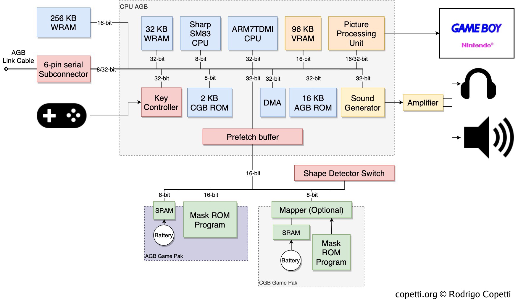 Game Boy Advance Architecture