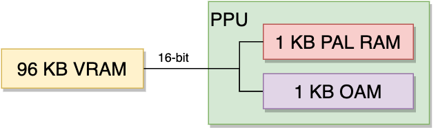 Game Boy Advance Architecture