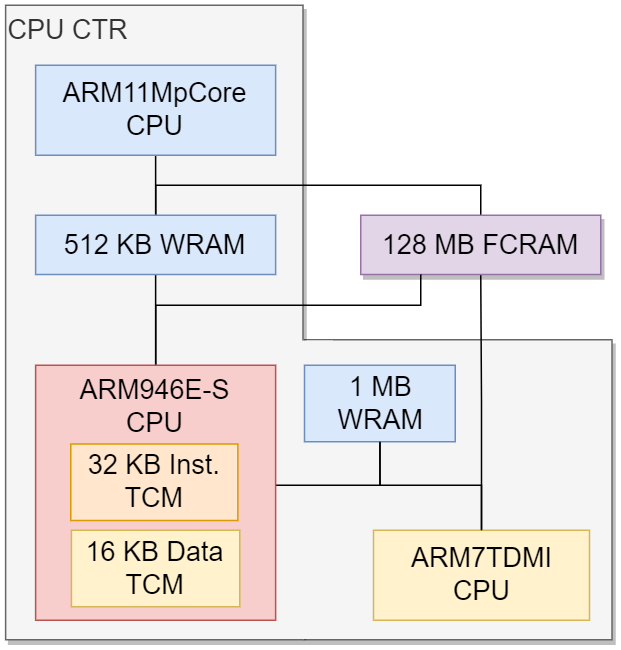 Nintendo 3DS Architecture