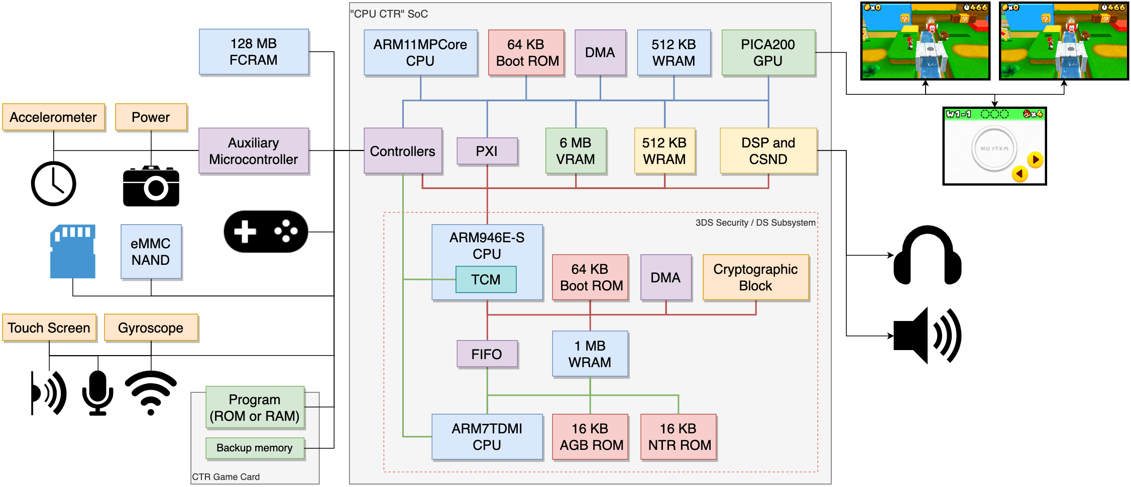 Nintendo 3DS Architecture