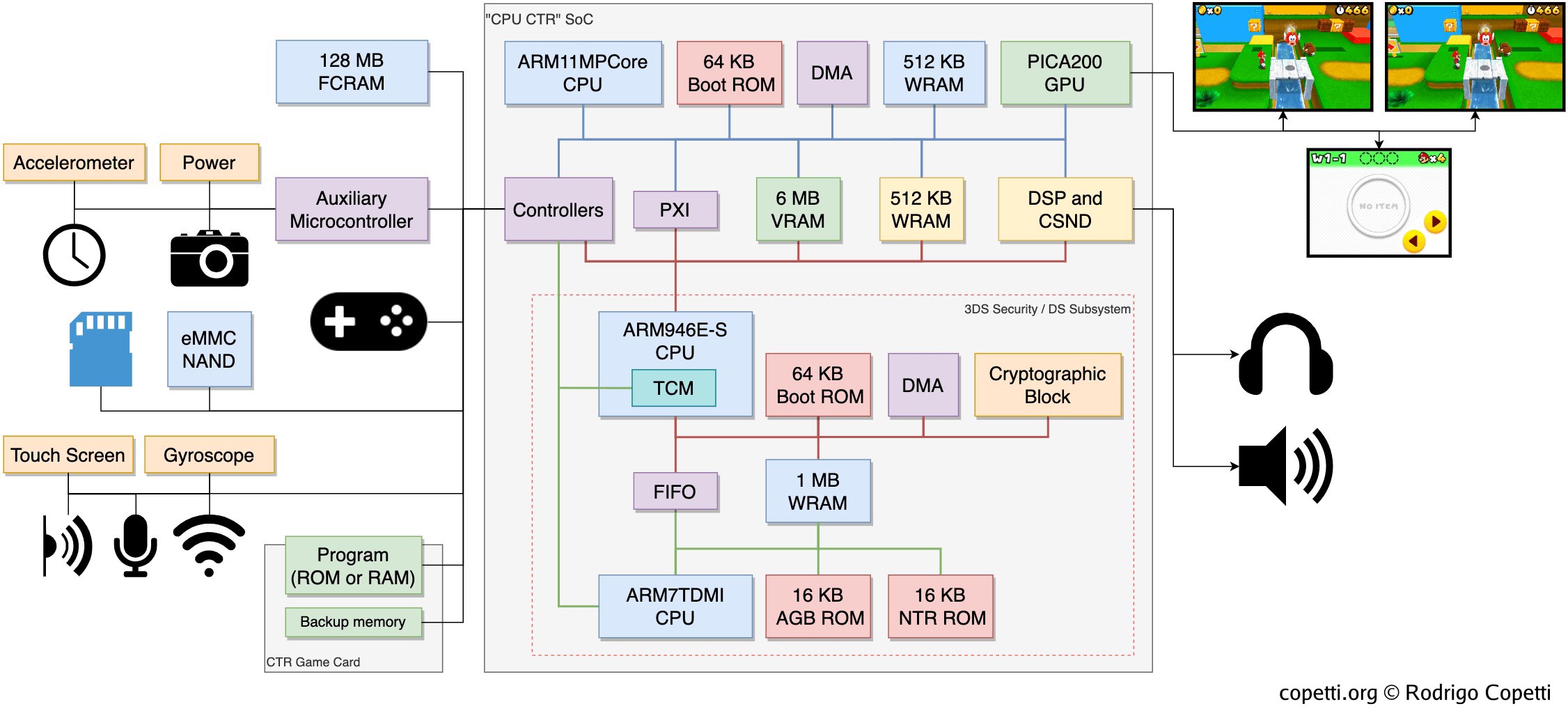 Nintendo 3DS Architecture