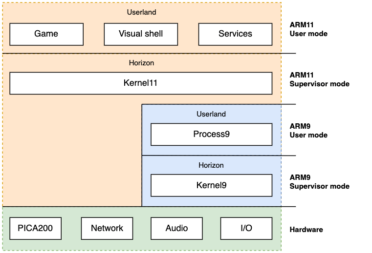 Nintendo 3DS Architecture