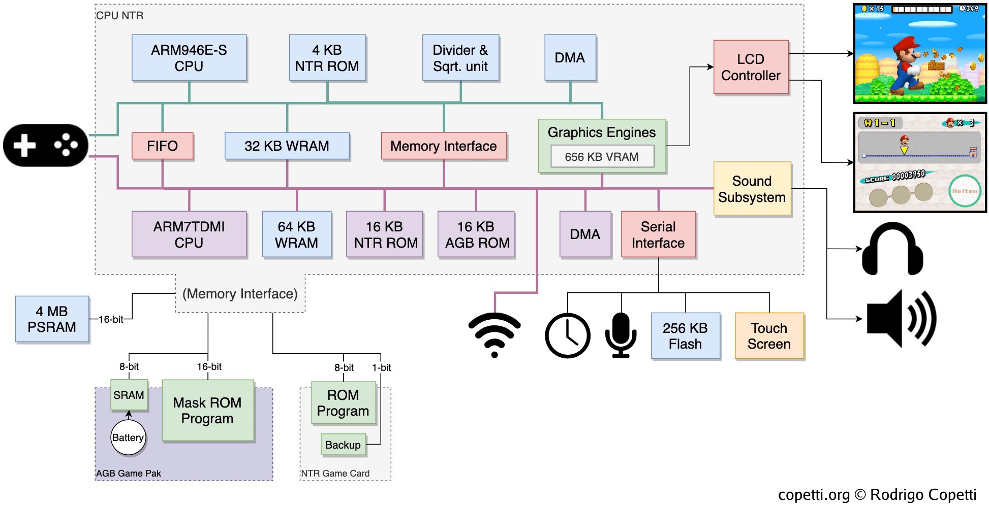 Nintendo DS Architecture | Practical Analysis