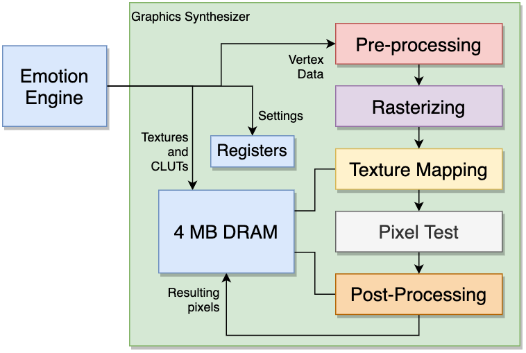 PlayStation 2 Architecture