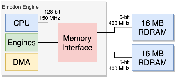 PlayStation 2 Architecture