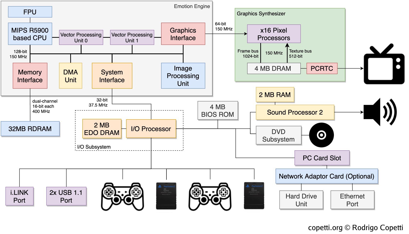 Produção do PlayStation 2 e jogos no Brasil é aprovada.