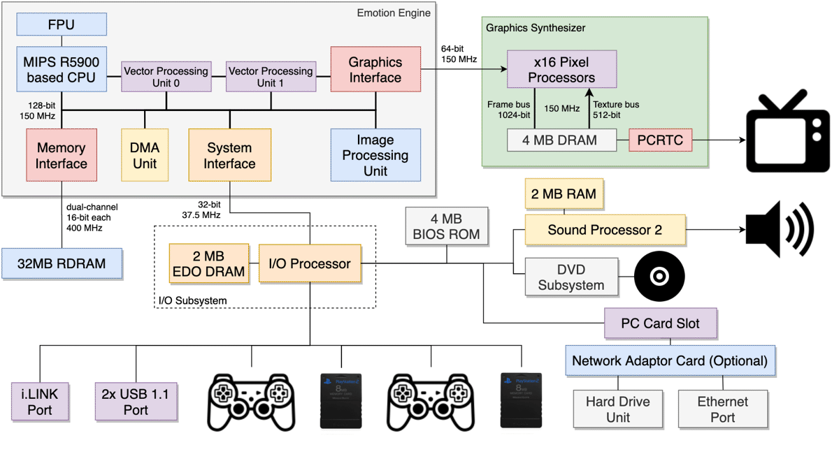 Turns into vaccination Ban PlayStation 2 Architecture | A Practical Analysis
