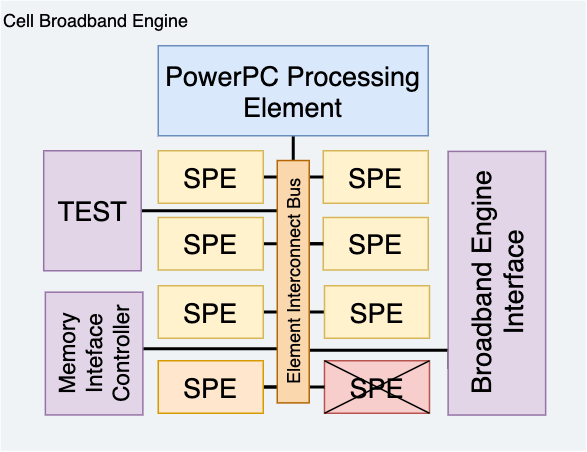 Xbox 360 Architecture