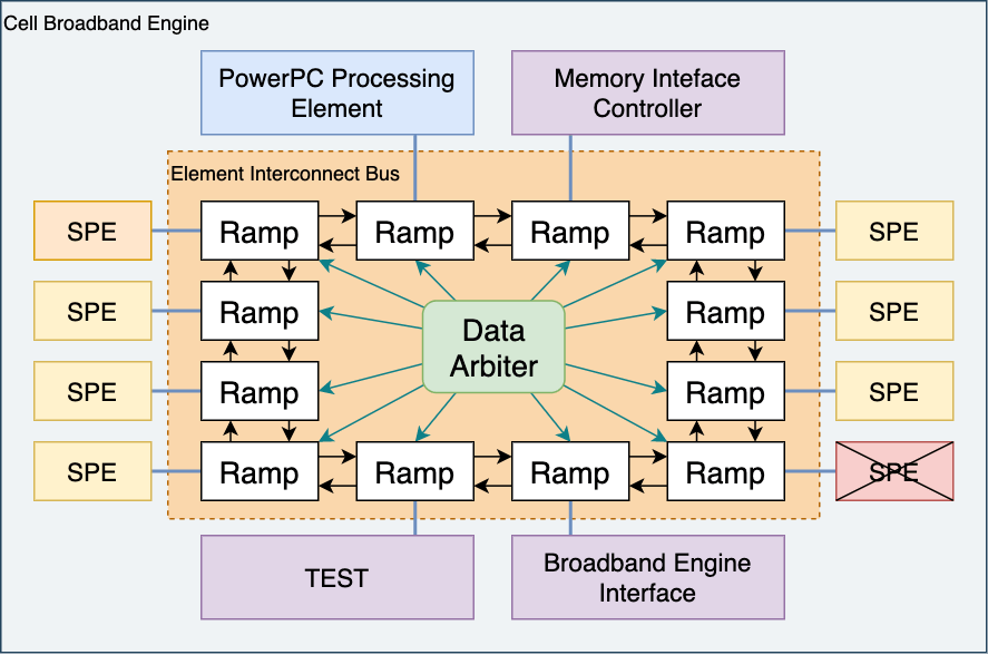 PlayStation 3 Architecture