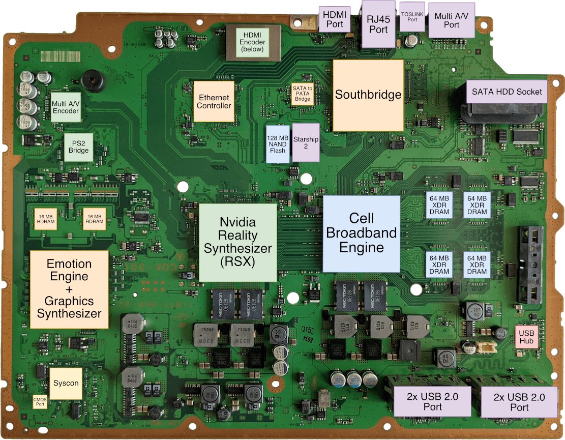 PlayStation A Practical Analysis