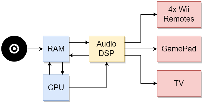 Wii U Architecture  A Practical Analysis