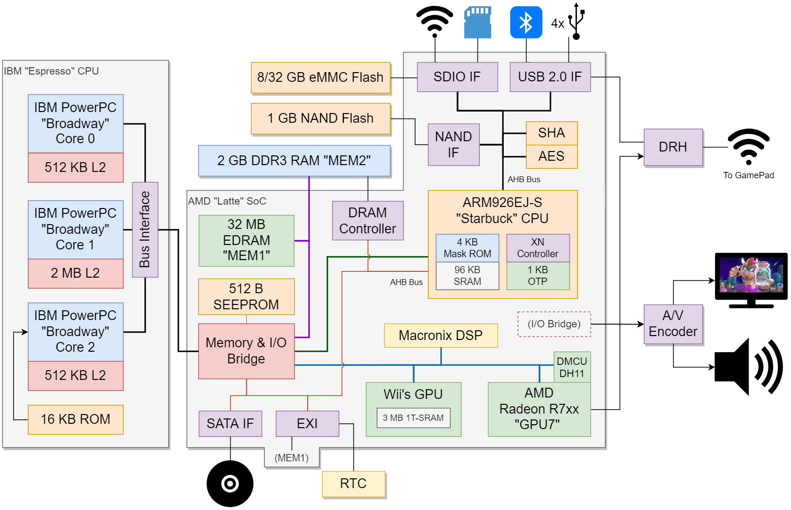 Wii U Architecture  A Practical Analysis