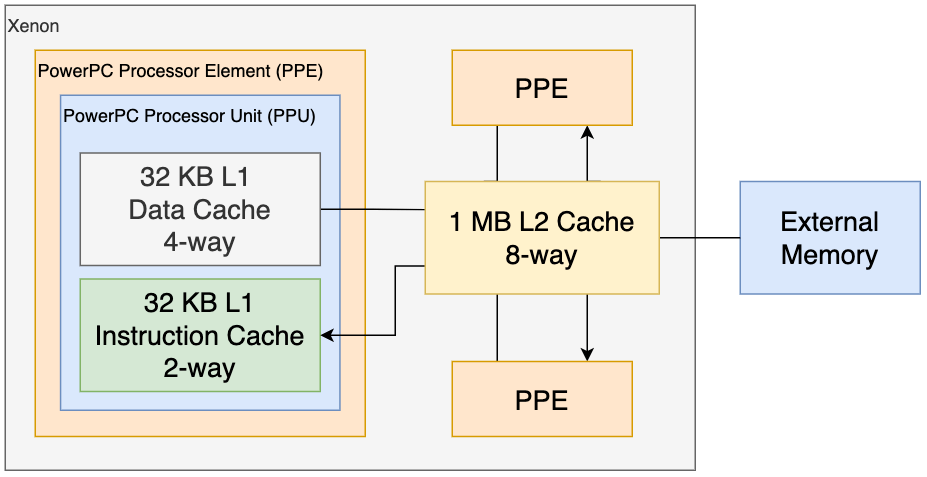 Xbox 360 Architecture