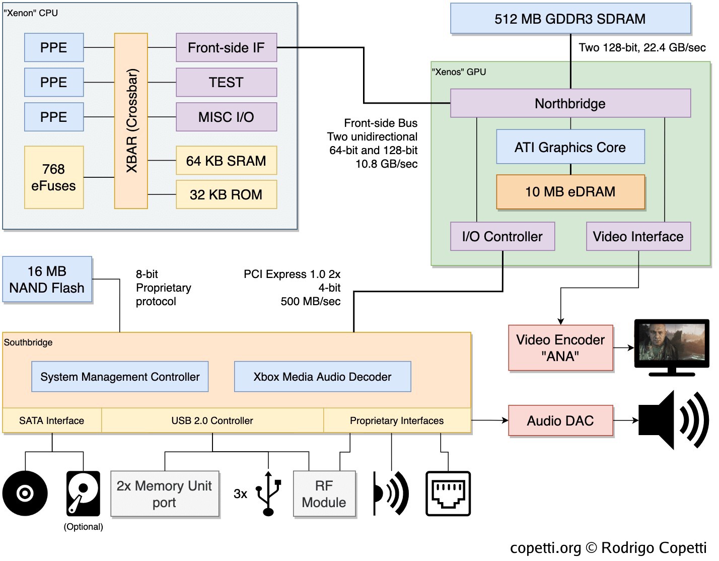 Xbox 360 RGH and JTAG explained